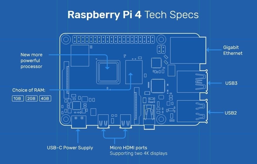 Raspberry Pi 4 specificații tehnice